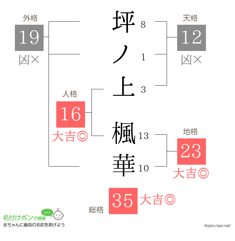 坪ノ上 楓華さんの姓名判断結果