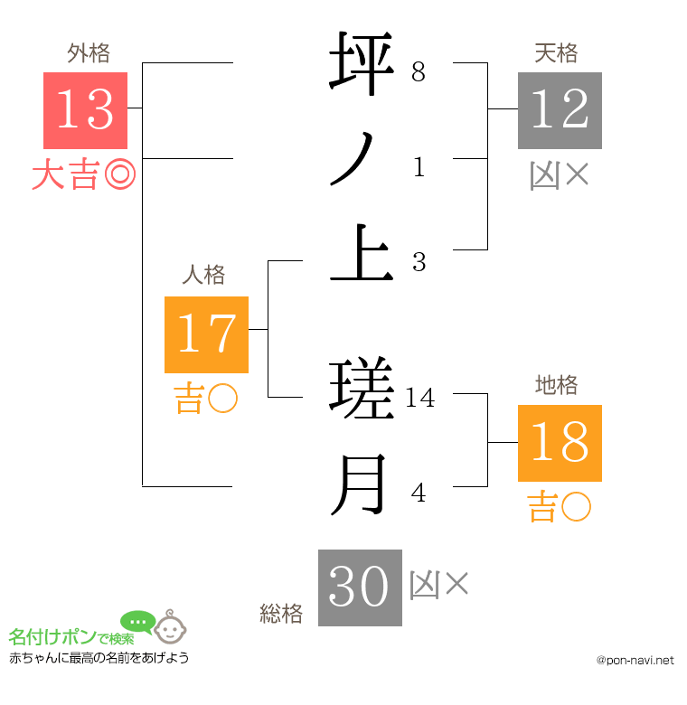 坪ノ上 瑳月さんの姓名判断結果