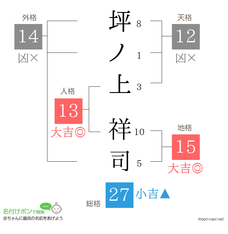 坪ノ上 祥司さんの姓名判断結果