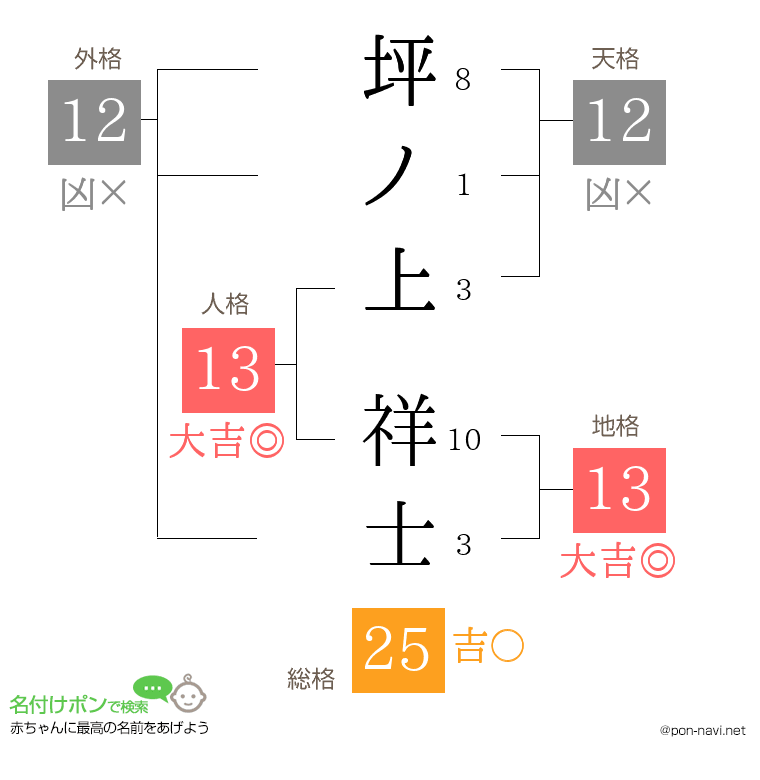 坪ノ上 祥士さんの姓名判断結果