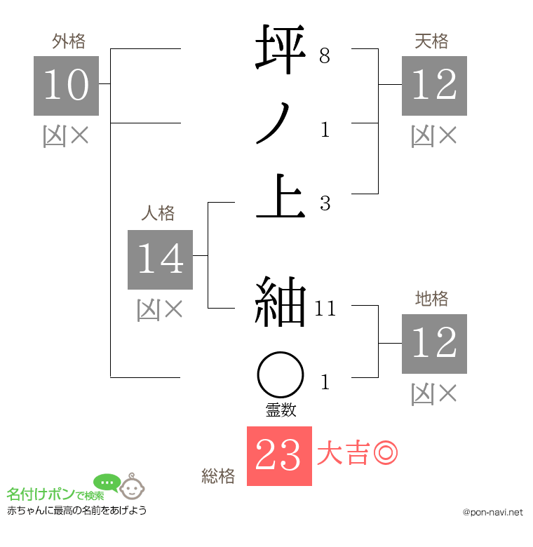坪ノ上 紬さんの姓名判断結果