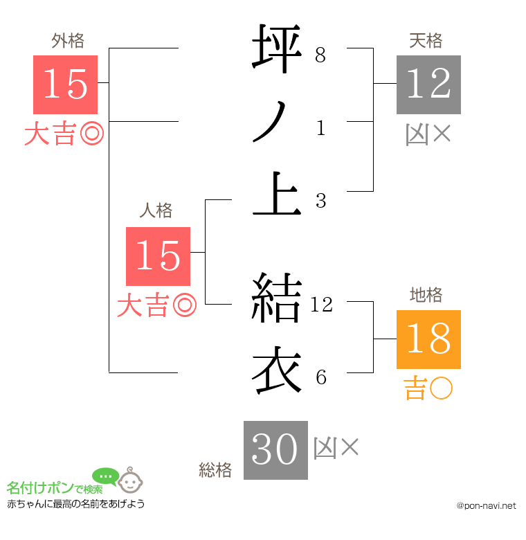 坪ノ上 結衣さんの姓名判断結果