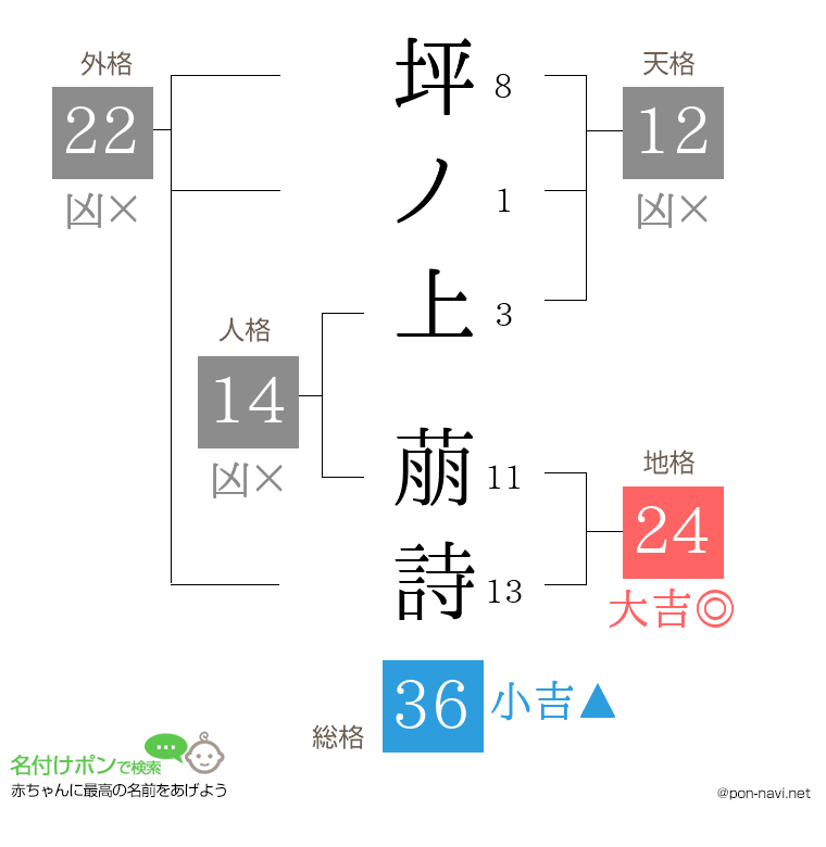 坪ノ上 萠詩さんの姓名判断結果