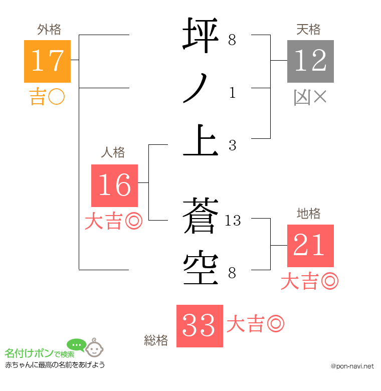 坪ノ上 蒼空さんの姓名判断結果