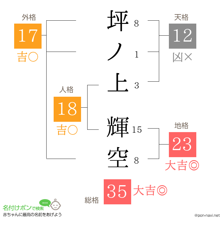 坪ノ上 輝空さんの姓名判断結果
