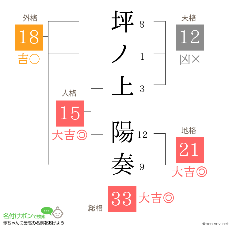 坪ノ上 陽奏さんの姓名判断結果