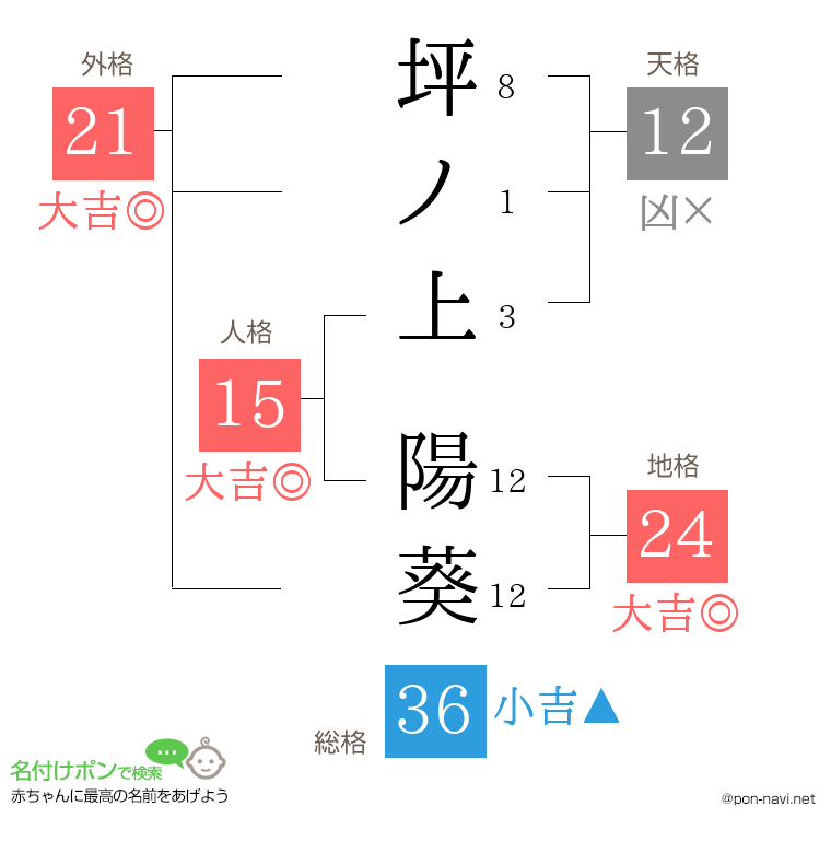 坪ノ上 陽葵さんの姓名判断結果