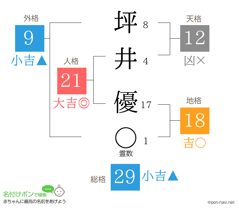 坪井 優さんの姓名判断結果