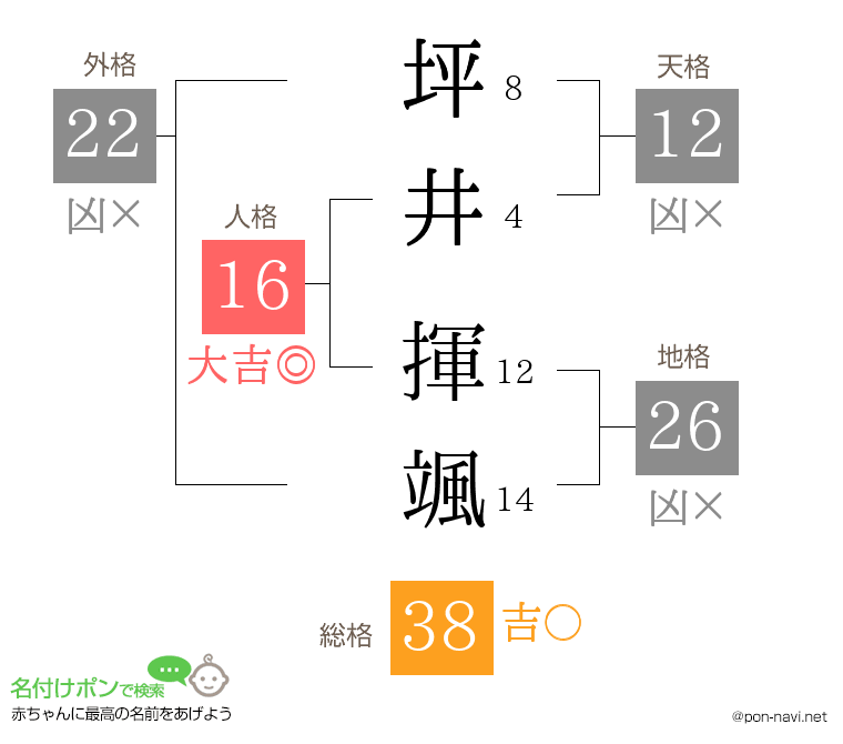 坪井 揮颯さんの姓名判断結果