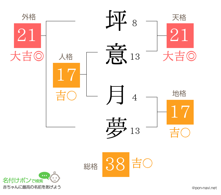 坪意 月夢さんの姓名判断結果