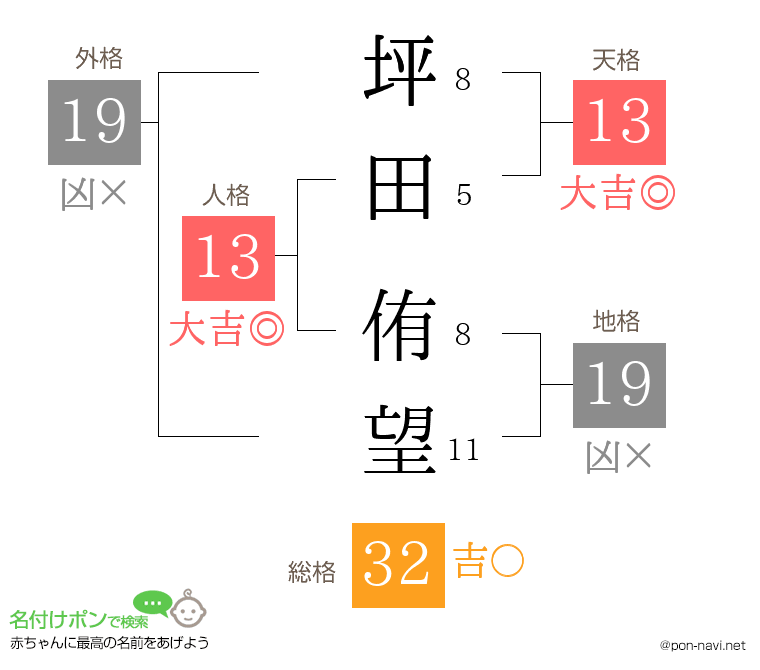坪田 侑望さんの姓名判断結果