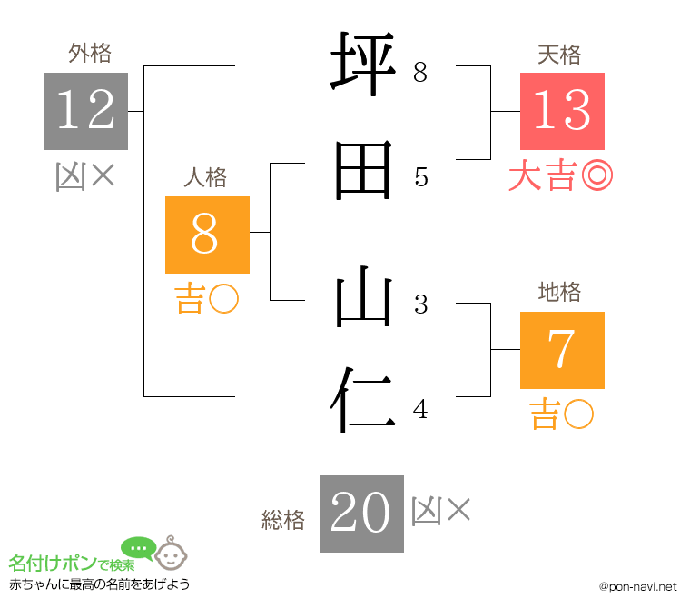坪田 山仁さんの姓名判断結果