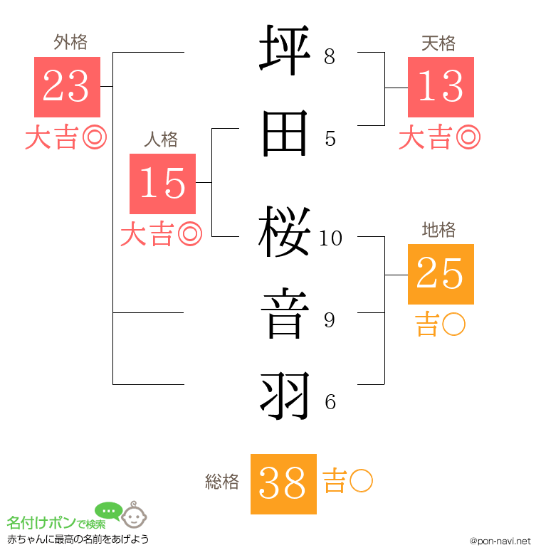 坪田 桜音羽さんの姓名判断結果