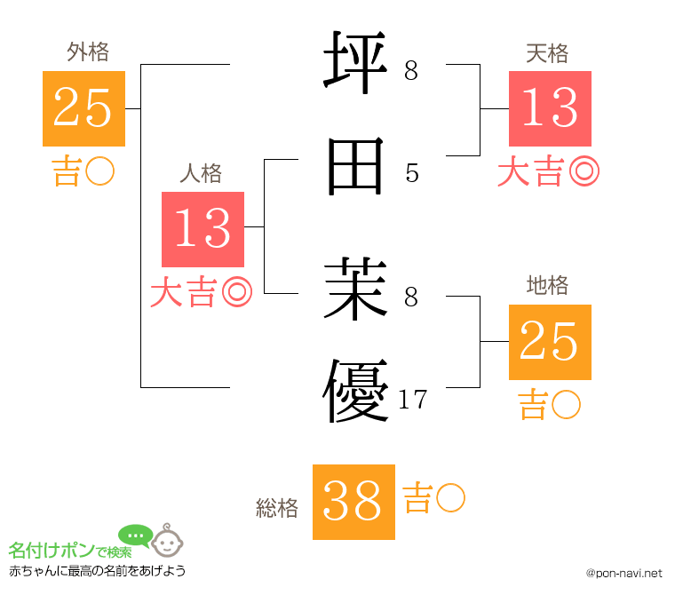 坪田 茉優さんの姓名判断結果