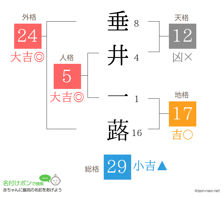 垂井 一蕗さんの姓名判断結果