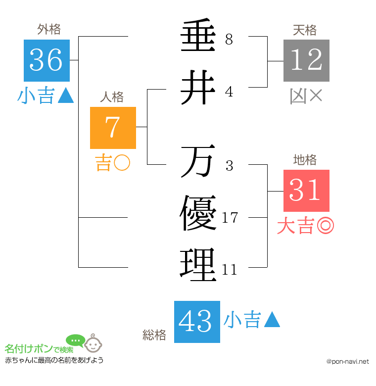 垂井 万優理さんの姓名判断結果