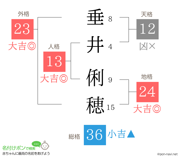 垂井 俐穂さんの姓名判断結果