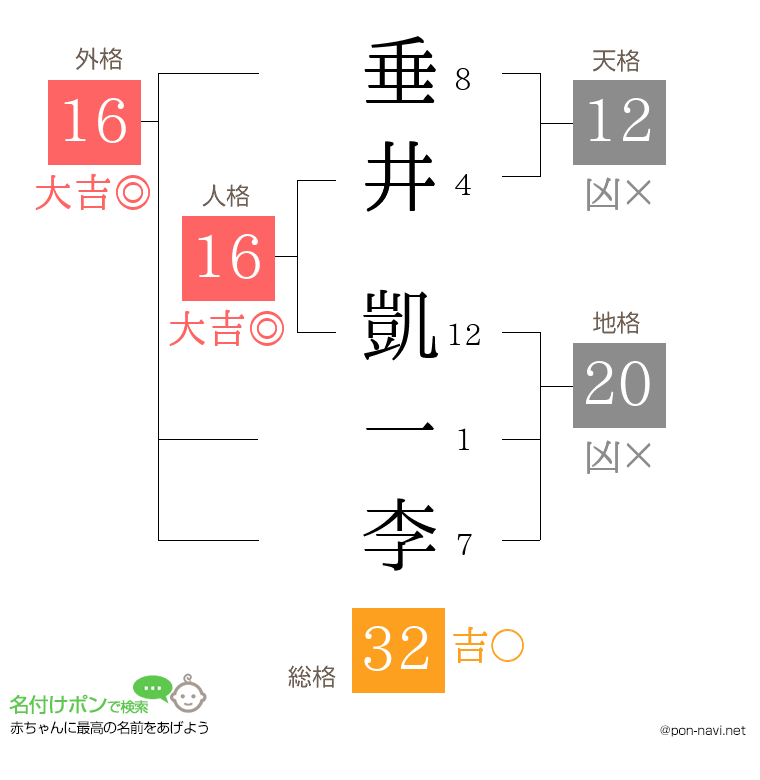 垂井 凱一李さんの姓名判断結果