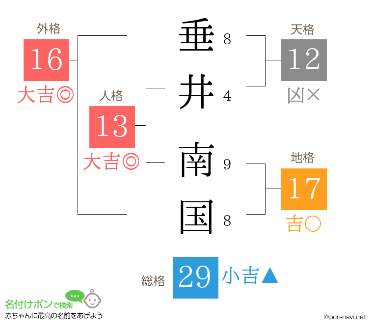 垂井 南国さんの姓名判断結果