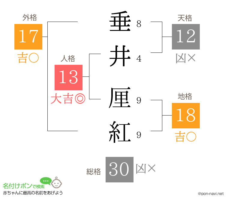 垂井 厘紅さんの姓名判断結果