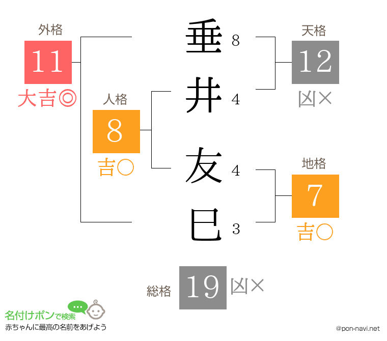 垂井 友巳さんの姓名判断結果