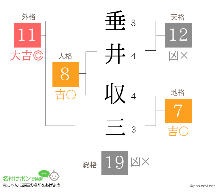 垂井 収三さんの姓名判断結果