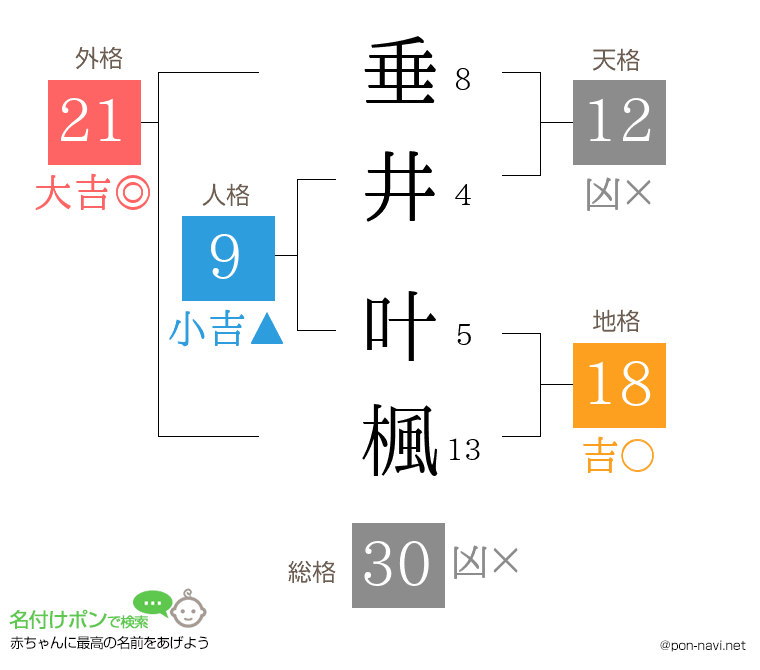 垂井 叶楓さんの姓名判断結果
