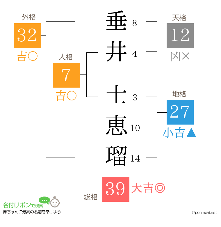 垂井 士恵瑠さんの姓名判断結果