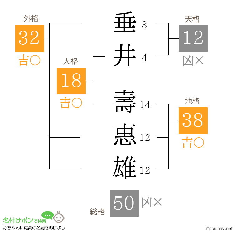 垂井 壽惠雄さんの姓名判断結果