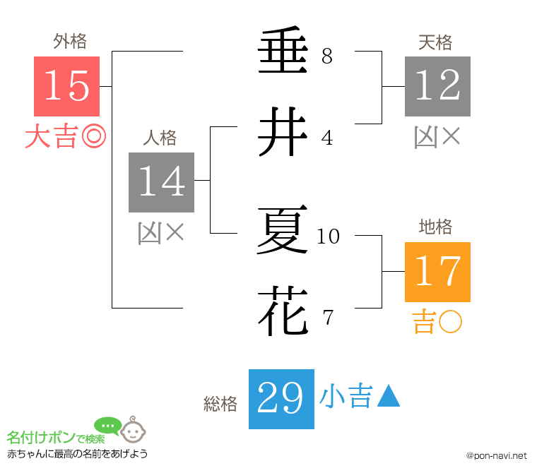 垂井 夏花さんの姓名判断結果