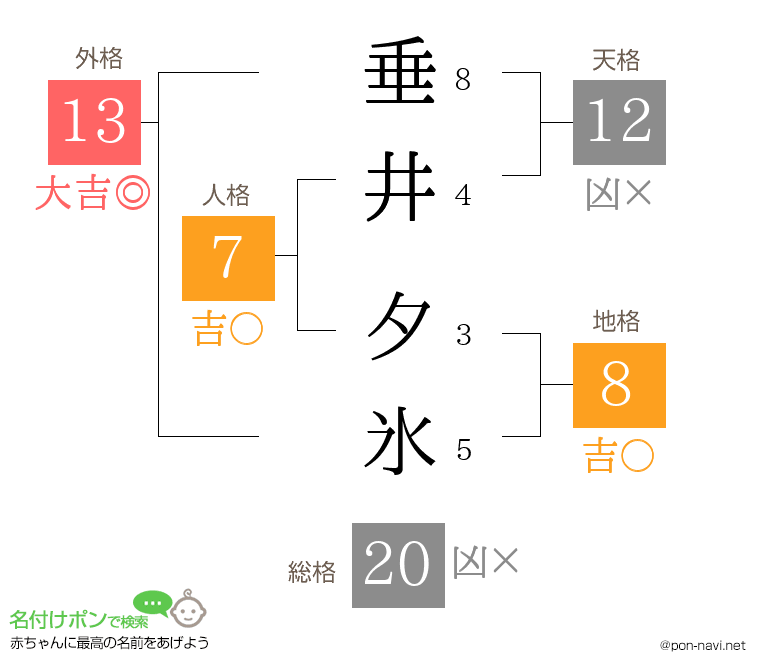 垂井 夕氷さんの姓名判断結果