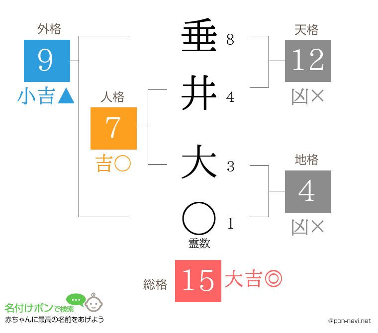 垂井 大さんの姓名判断結果