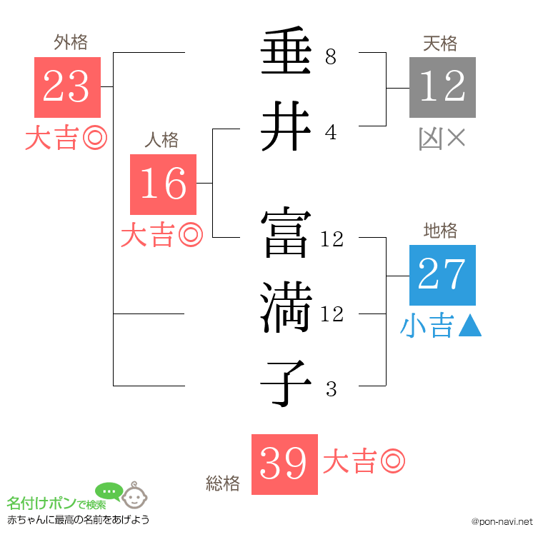 垂井 富満子さんの姓名判断結果