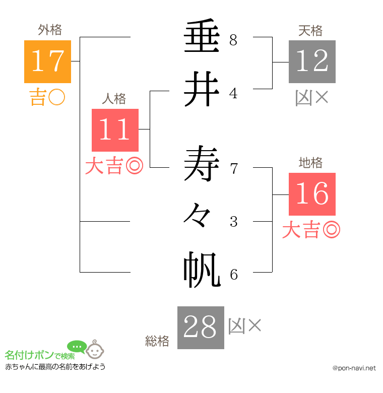 垂井 寿々帆さんの姓名判断結果