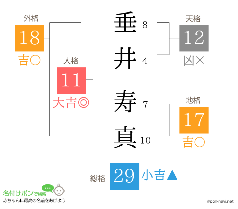 垂井 寿真さんの姓名判断結果