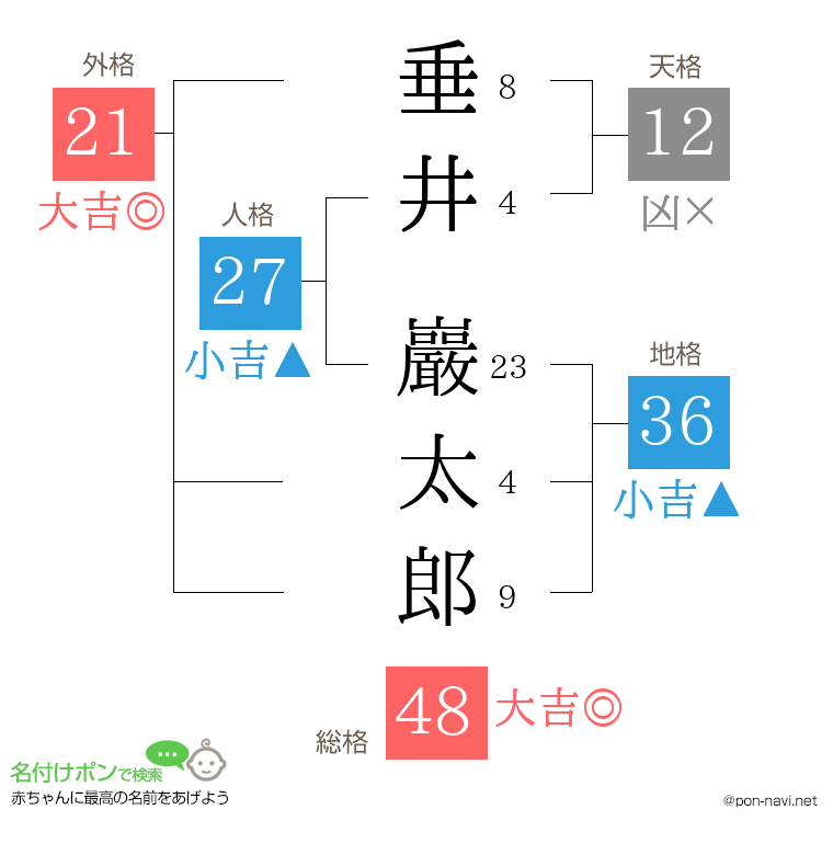 垂井 巖太郎さんの姓名判断結果