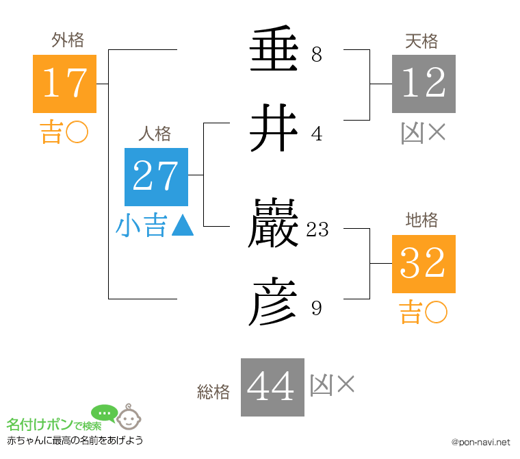 垂井 巖彦さんの姓名判断結果