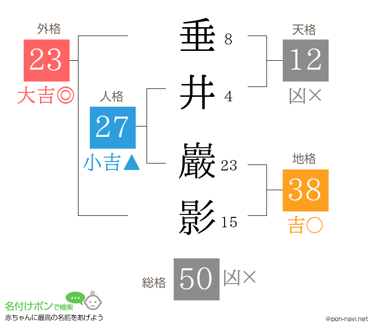 垂井 巖影さんの姓名判断結果