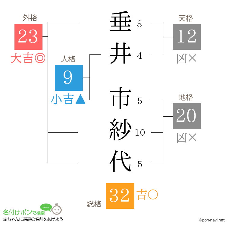 垂井 市紗代さんの姓名判断結果
