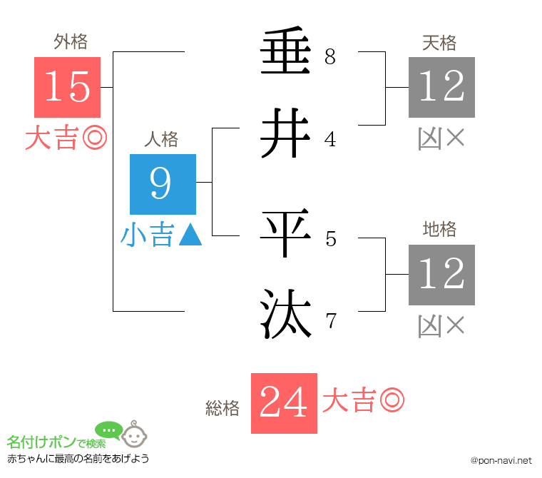 垂井 平汰さんの姓名判断結果