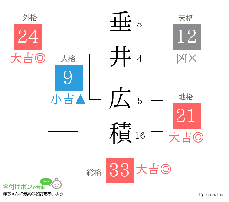 垂井 広積さんの姓名判断結果