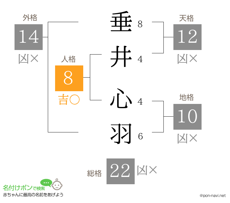 垂井 心羽さんの姓名判断結果