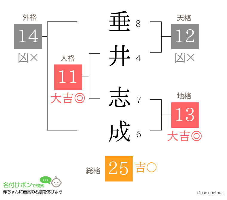 垂井 志成さんの姓名判断結果
