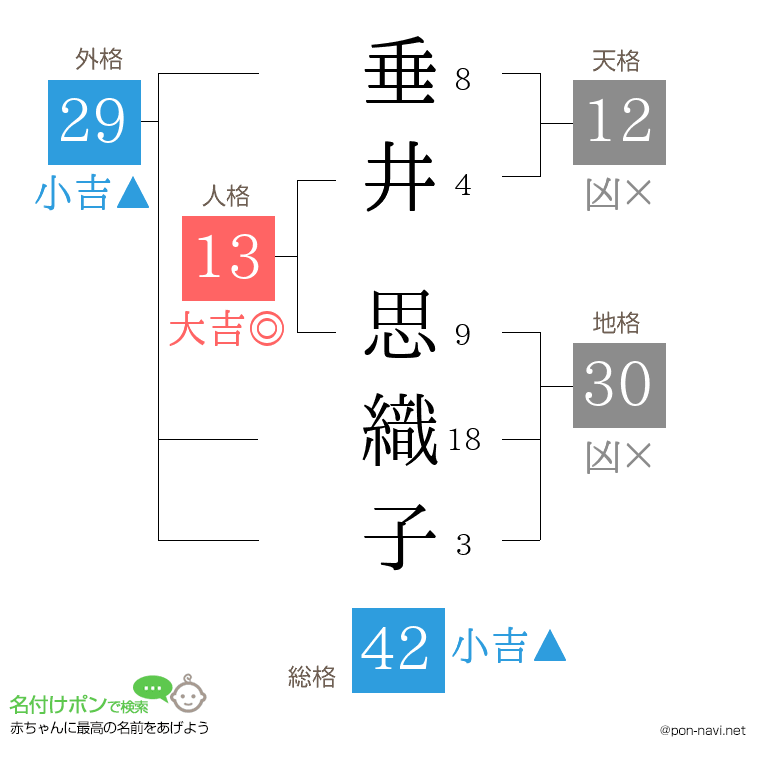 垂井 思織子さんの姓名判断結果