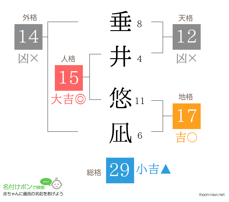 垂井 悠凪さんの姓名判断結果