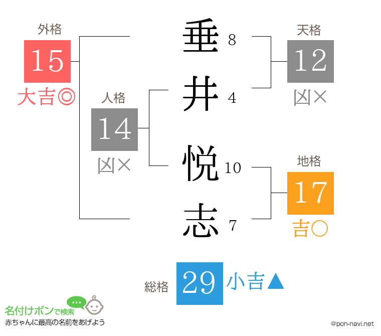 垂井 悦志さんの姓名判断結果