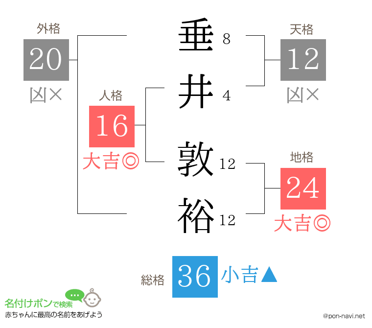 垂井 敦裕さんの姓名判断結果