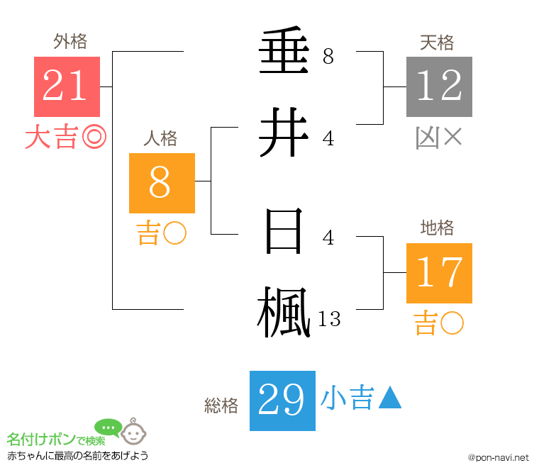 垂井 日楓さんの姓名判断結果