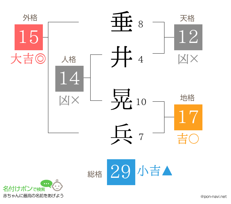 垂井 晃兵さんの姓名判断結果