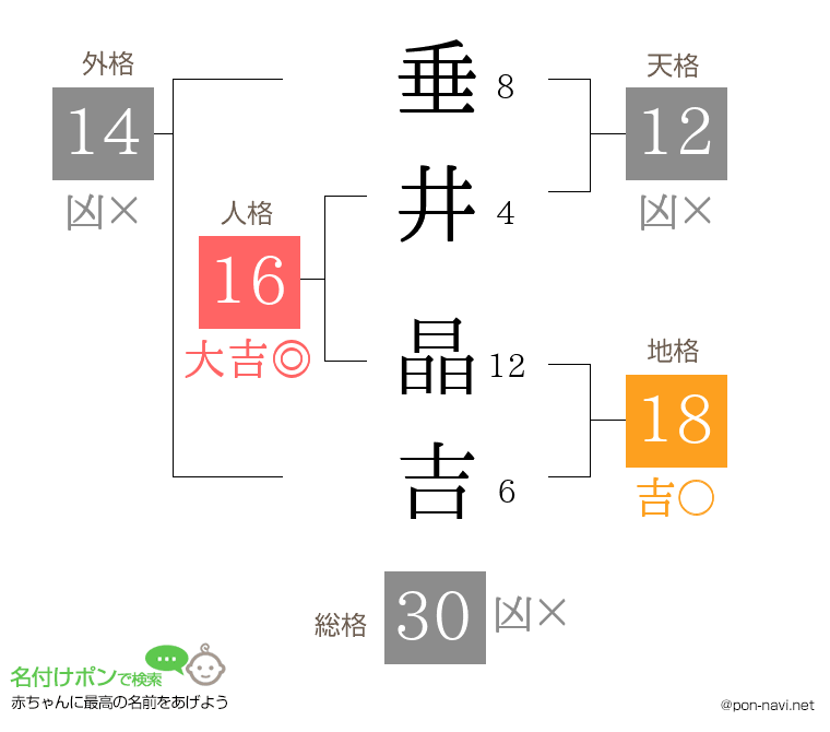 垂井 晶吉さんの姓名判断結果
